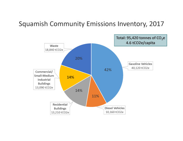 Squamish Community emissions inventory 2017