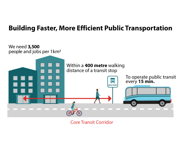 We need 3500 people and jobs per square kilometer within 400 meter walking distance of a transit stop to operate pubic transit every 15 minutes.