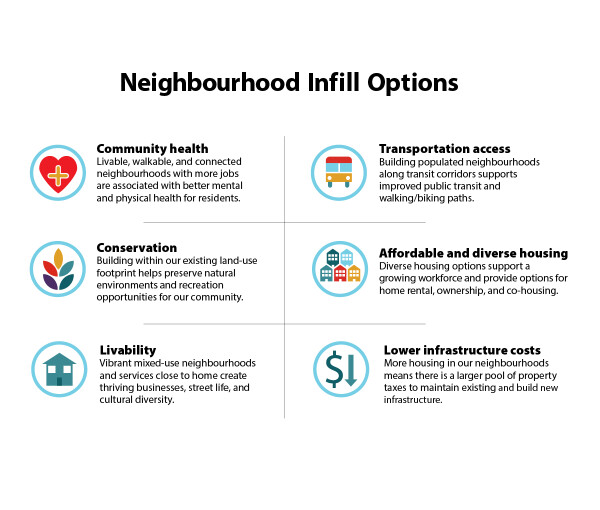 Infil options graphic: Community Health, Transportation Access, Affordable and Diverse Housing, Lower infrastructure cost, livability, conservation