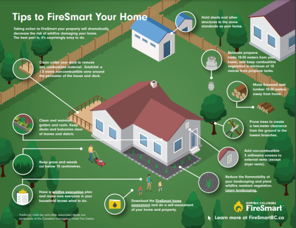 Tips: clean under your desk, establish 1.5 meter zone around house and deck, relocate firewood and propane tanks 10 to 30 meters from your home, add non-combustible 3 millimeter screens to external vents (except dryer vents), reduce flammability of landscaping, keep grass and weeds cut below 10 centimeters, clean and maintain gutters and roofs, have a wildfire evacuation plan.