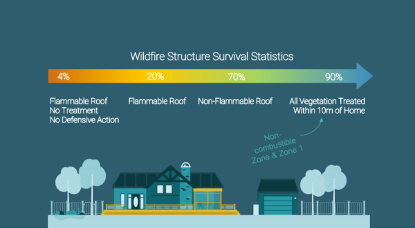 Wildfire structure survival statistics: flammable room no treatment or defensive action 4%, flammable roof 20%, non-flammable roof 20%, all vegetation treated within 1- meters of home 9-%