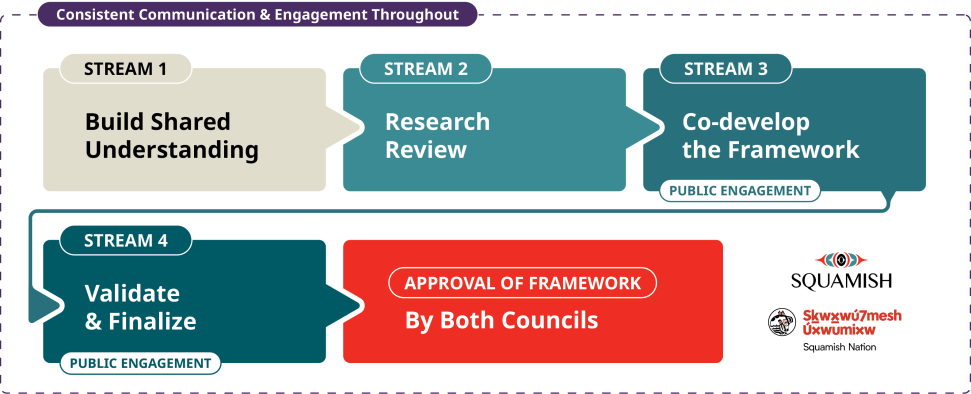 A chart showing each stream of the process: Build shared understanding, grow the evidence base, co-develop the framework, validate and finalize, and approval of framework by both councils. The logos of the district of squamish and the squamish nation are included.