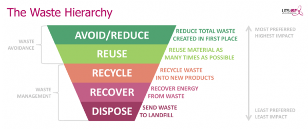 Waste hierachy. Bottom level (least perferred, least impact:)  Dispose - send to landfill. Second level - Recover - recover energy from waste, third level - recycle - recycle waste into new products, fourth level - reuse. reuse material as many times as possible. top level (most preferred, most impact) avoid/reduce - reduce total waste created in thh first place.