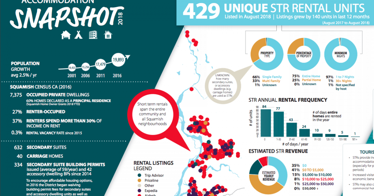 District launches survey to seek community input on ShortTerm Rentals