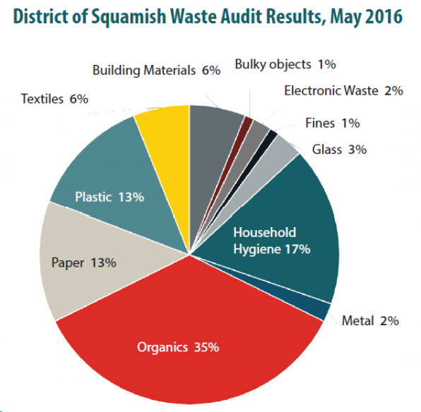 Waste Audit Overall Results