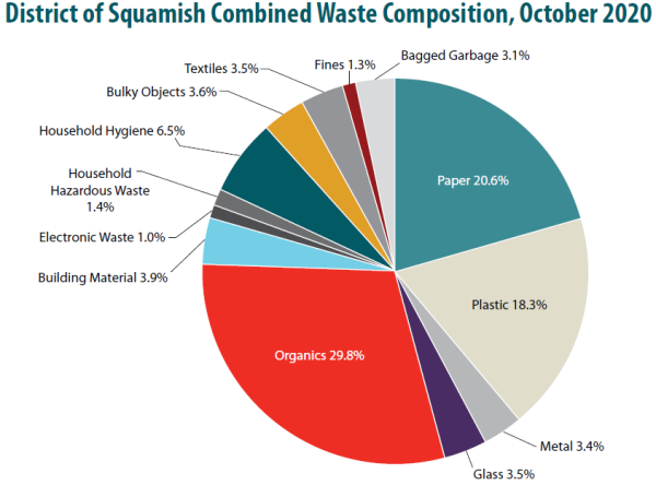 Waste composition October 2020:  29.8% organics, 20.6% paper, 18.3% paper, 3.9% building material, 3.5% glass, 3.5% textiles, 3.1% garbage.